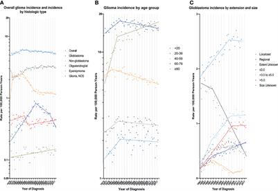 Trends in Intracranial Glioma Incidence and Mortality in the United States, 1975-2018